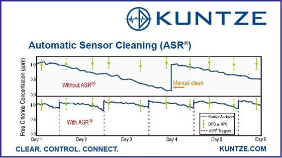 Limpieza automática de sensores de Cloro Kuntze (ASR®)